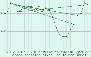 Courbe de la pression atmosphrique pour Ste (34)