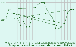 Courbe de la pression atmosphrique pour Bergerac (24)
