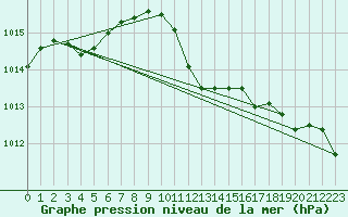 Courbe de la pression atmosphrique pour Leibnitz