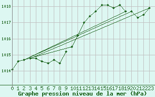 Courbe de la pression atmosphrique pour Beaven Island, N. S.