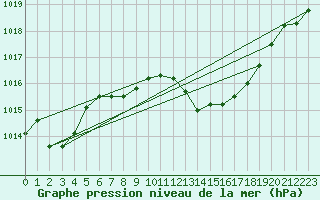 Courbe de la pression atmosphrique pour Aniane (34)