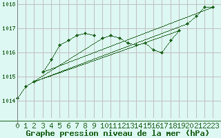 Courbe de la pression atmosphrique pour Gardelegen