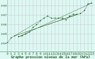 Courbe de la pression atmosphrique pour Ernage (Be)