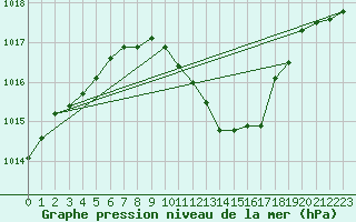 Courbe de la pression atmosphrique pour Gap-Sud (05)