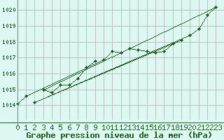 Courbe de la pression atmosphrique pour Ste (34)