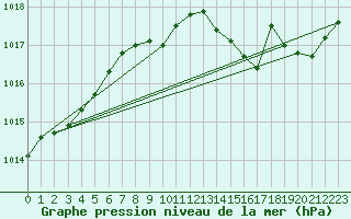 Courbe de la pression atmosphrique pour Le Luc - Cannet des Maures (83)