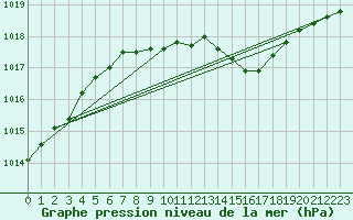 Courbe de la pression atmosphrique pour Gardelegen