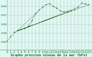 Courbe de la pression atmosphrique pour Six-Fours (83)