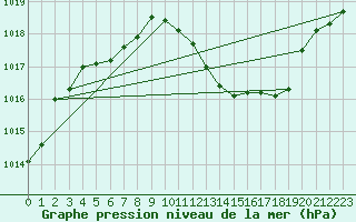 Courbe de la pression atmosphrique pour Kuemmersruck