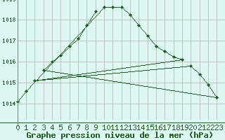 Courbe de la pression atmosphrique pour Lamballe (22)