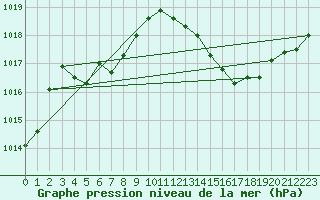 Courbe de la pression atmosphrique pour Pinsot (38)