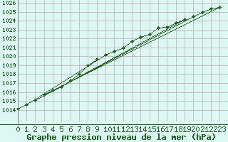 Courbe de la pression atmosphrique pour Marienberg