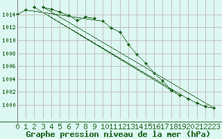 Courbe de la pression atmosphrique pour Weihenstephan