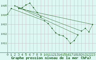 Courbe de la pression atmosphrique pour Aigle (Sw)