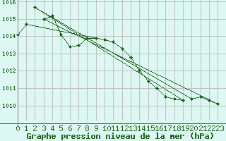 Courbe de la pression atmosphrique pour Als (30)