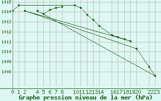 Courbe de la pression atmosphrique pour Porto Colom