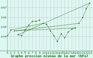 Courbe de la pression atmosphrique pour Millau - Soulobres (12)