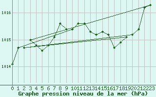 Courbe de la pression atmosphrique pour Puissalicon (34)