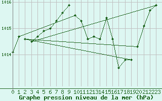 Courbe de la pression atmosphrique pour Langres (52) 