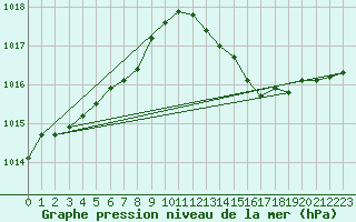 Courbe de la pression atmosphrique pour Moyen (Be)