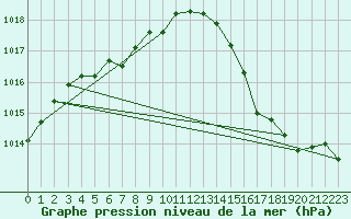 Courbe de la pression atmosphrique pour Anglars St-Flix(12)