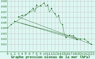 Courbe de la pression atmosphrique pour Culdrose