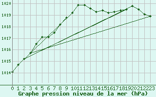 Courbe de la pression atmosphrique pour La Baeza (Esp)