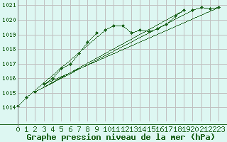 Courbe de la pression atmosphrique pour Neu Ulrichstein