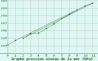 Courbe de la pression atmosphrique pour Ona Ii