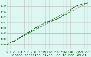 Courbe de la pression atmosphrique pour Liefrange (Lu)