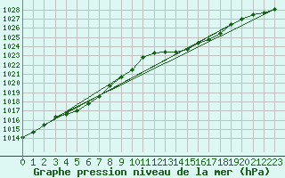 Courbe de la pression atmosphrique pour Gros-Rderching (57)