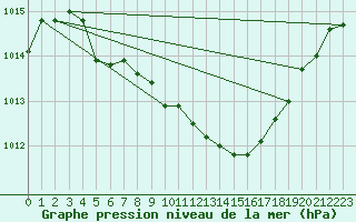 Courbe de la pression atmosphrique pour Usti Nad Orlici