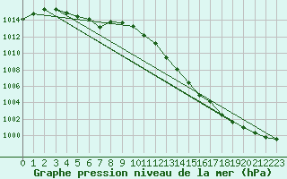 Courbe de la pression atmosphrique pour Muenchen, Flughafen