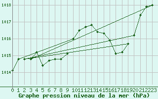 Courbe de la pression atmosphrique pour Muret (31)