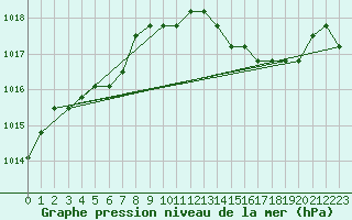 Courbe de la pression atmosphrique pour Fains-Veel (55)