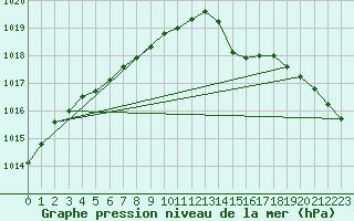 Courbe de la pression atmosphrique pour Cap de la Hve (76)