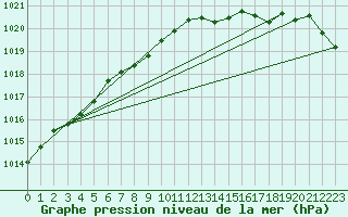 Courbe de la pression atmosphrique pour Aboyne