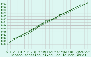 Courbe de la pression atmosphrique pour Luedenscheid