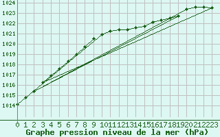 Courbe de la pression atmosphrique pour Isenvad