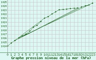 Courbe de la pression atmosphrique pour Pointe de Chemoulin (44)