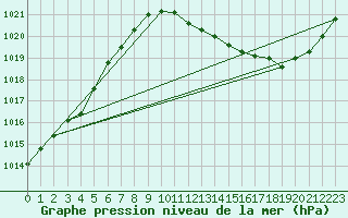 Courbe de la pression atmosphrique pour Buzenol (Be)