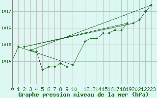 Courbe de la pression atmosphrique pour Causapscal Airport