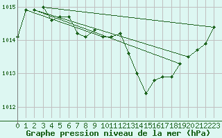 Courbe de la pression atmosphrique pour Le Bourget (93)