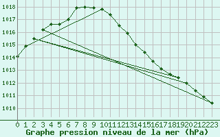 Courbe de la pression atmosphrique pour Aviemore