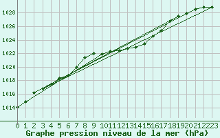 Courbe de la pression atmosphrique pour Hallau