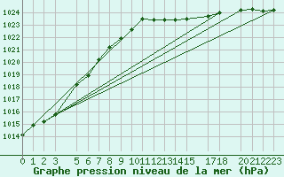 Courbe de la pression atmosphrique pour Sint Katelijne-waver (Be)