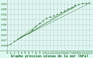 Courbe de la pression atmosphrique pour Shoream (UK)