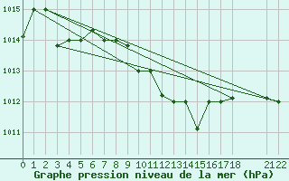 Courbe de la pression atmosphrique pour Aqaba Airport