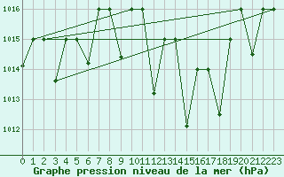 Courbe de la pression atmosphrique pour Remada