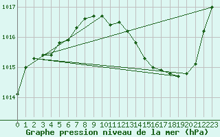 Courbe de la pression atmosphrique pour Saint-Jean-de-Vedas (34)